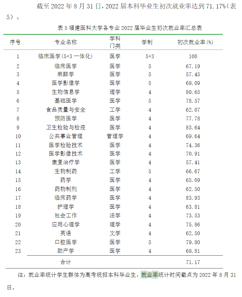 福建医科大学就业率怎么样,就业前景好吗？