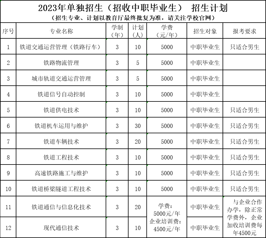 辽宁铁道职业技术学院单招专业一览表