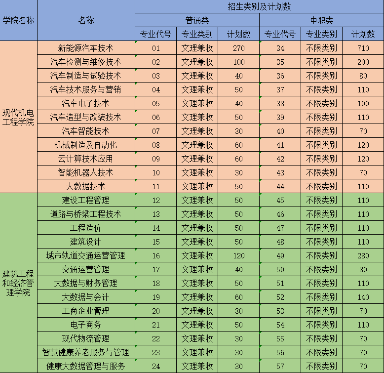 四川汽车职业技术学院单招专业一览表