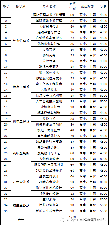 辽宁轻工职业学院单招专业一览表