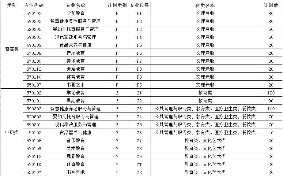 川南幼儿师范高等专科学校单招专业一览表