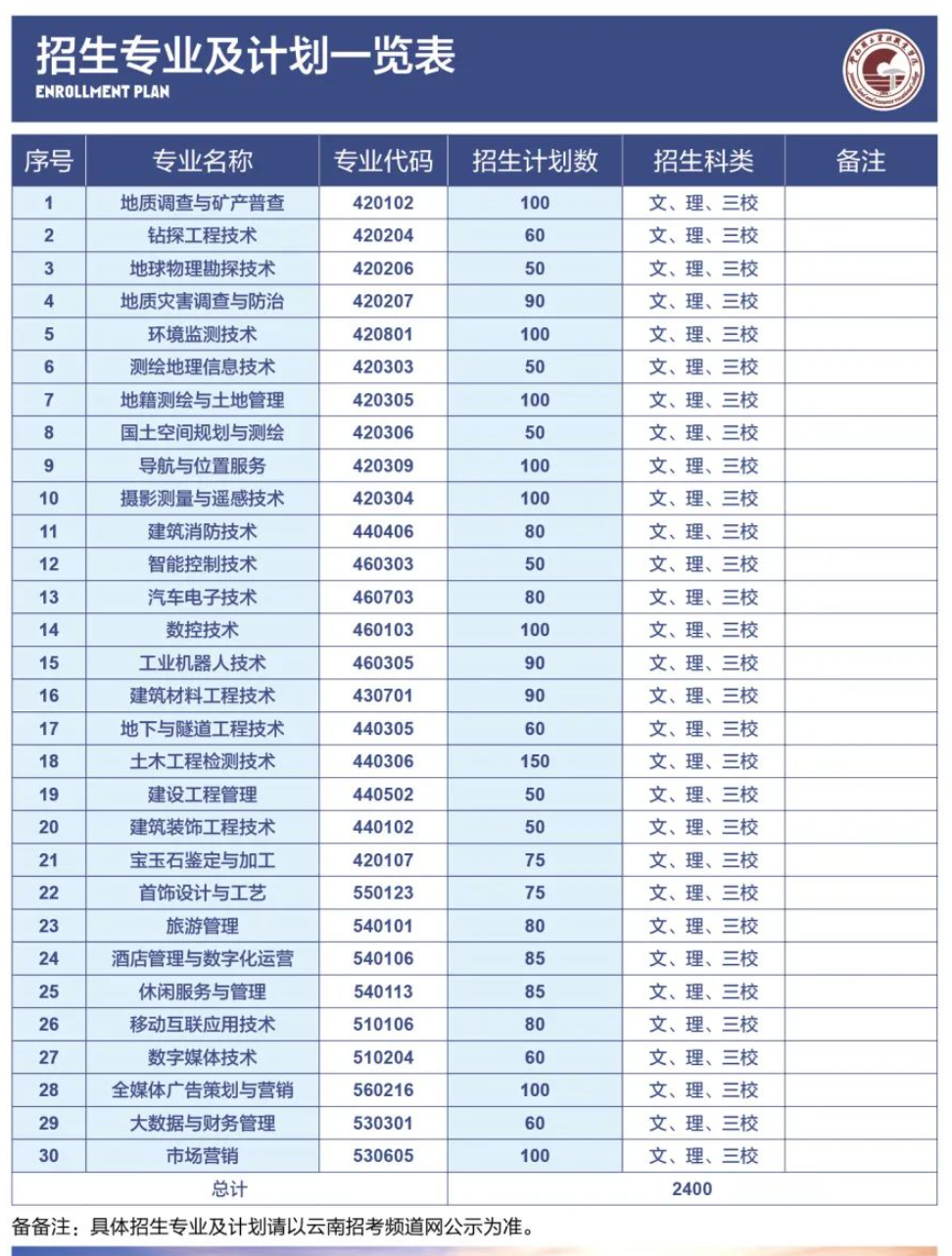 云南国土资源职业学院单招专业一览表