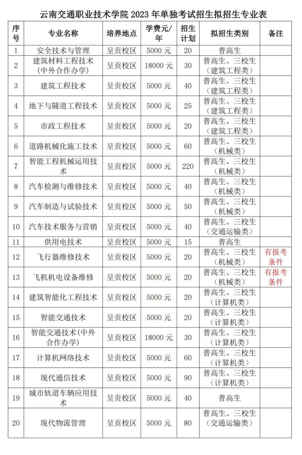 云南交通职业技术学院单招专业一览表