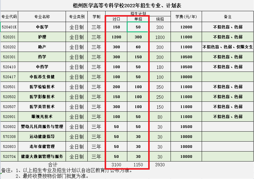 梧州医学高等专科学校单招专业一览表