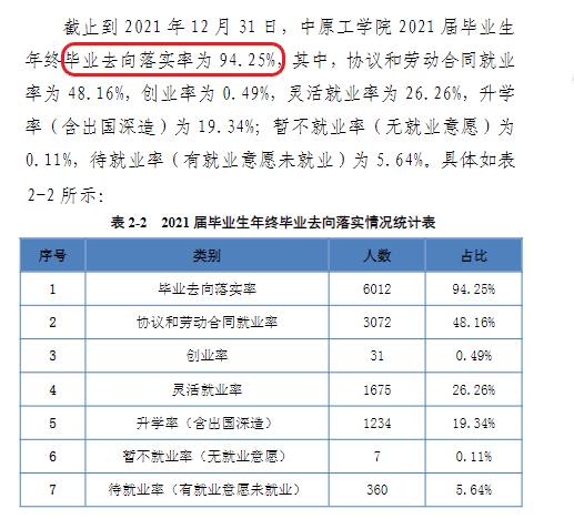 中原工学院就业率怎么样,就业前景好吗？