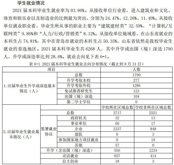 青岛理工大学就业率怎么样,就业前景好吗？