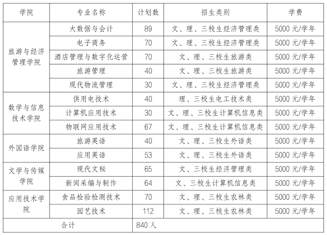 丽江师范高等专科学校单招专业一览表