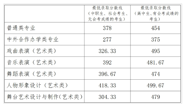 2024年洛阳职业技术学院单招录取分数线