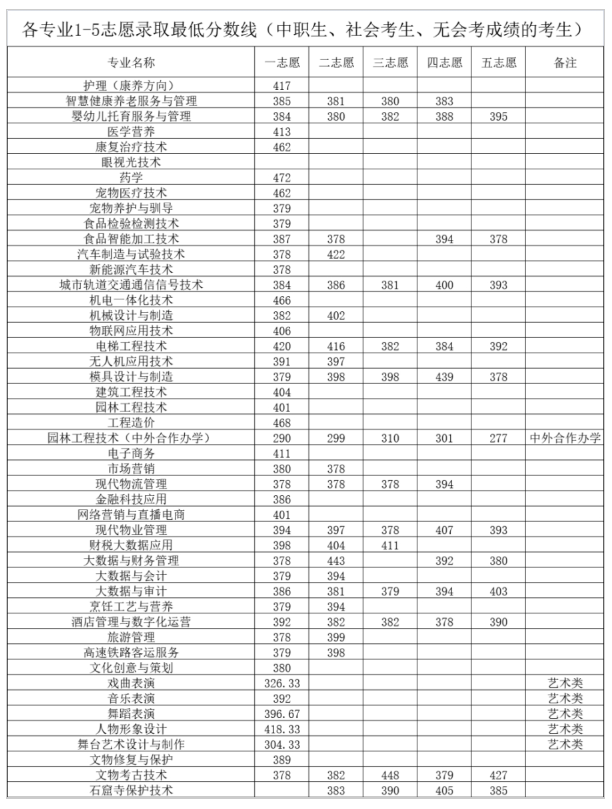 2024年洛阳职业技术学院单招录取分数线