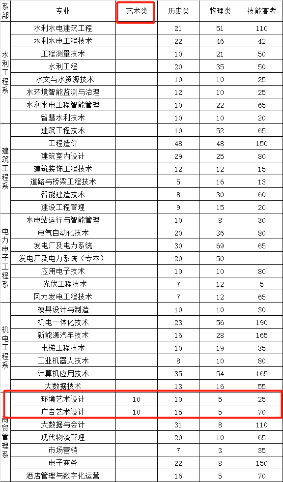 湖北水利水电职业技术学院艺术类专业一览表