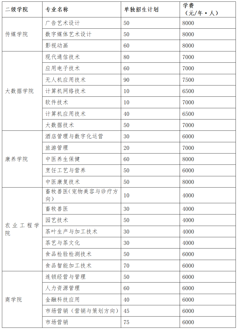 广西职业技术学院单招专业一览表