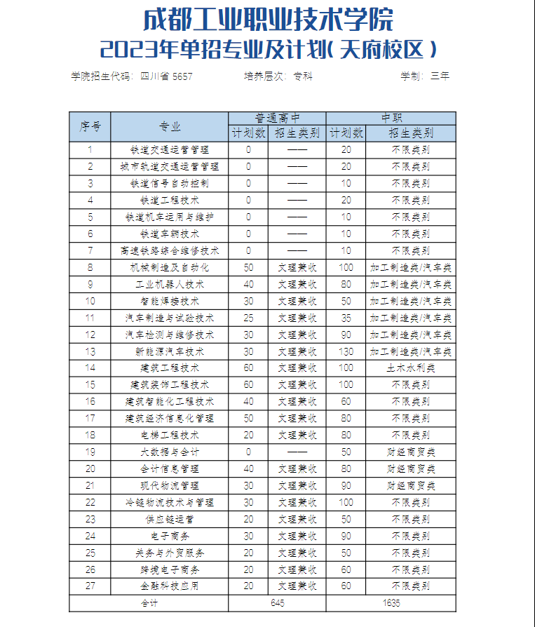 成都工业职业技术学院单招专业一览表