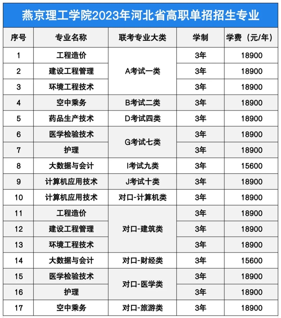 燕京理工学院单招专业一览表