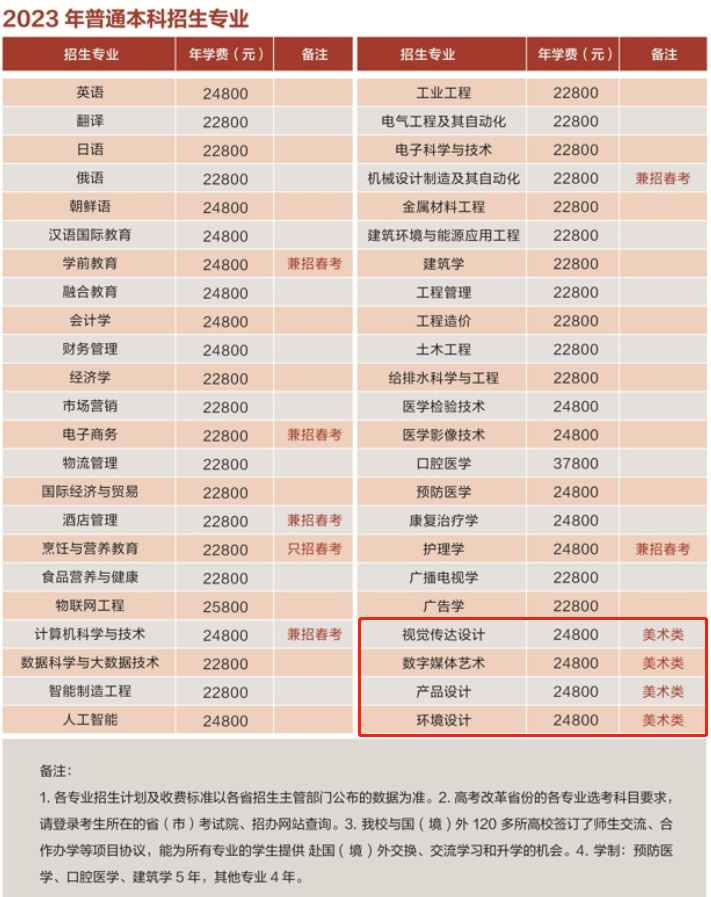 青岛滨海学院艺术类专业一览表