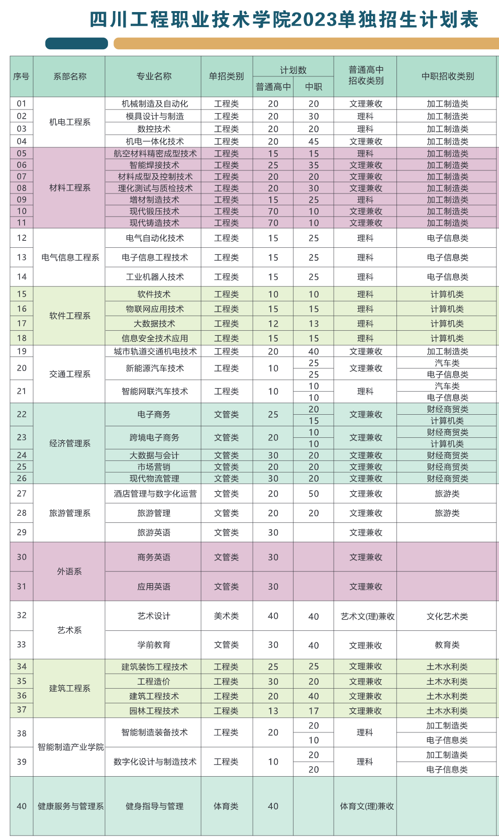 四川工程职业技术学院单招专业一览表