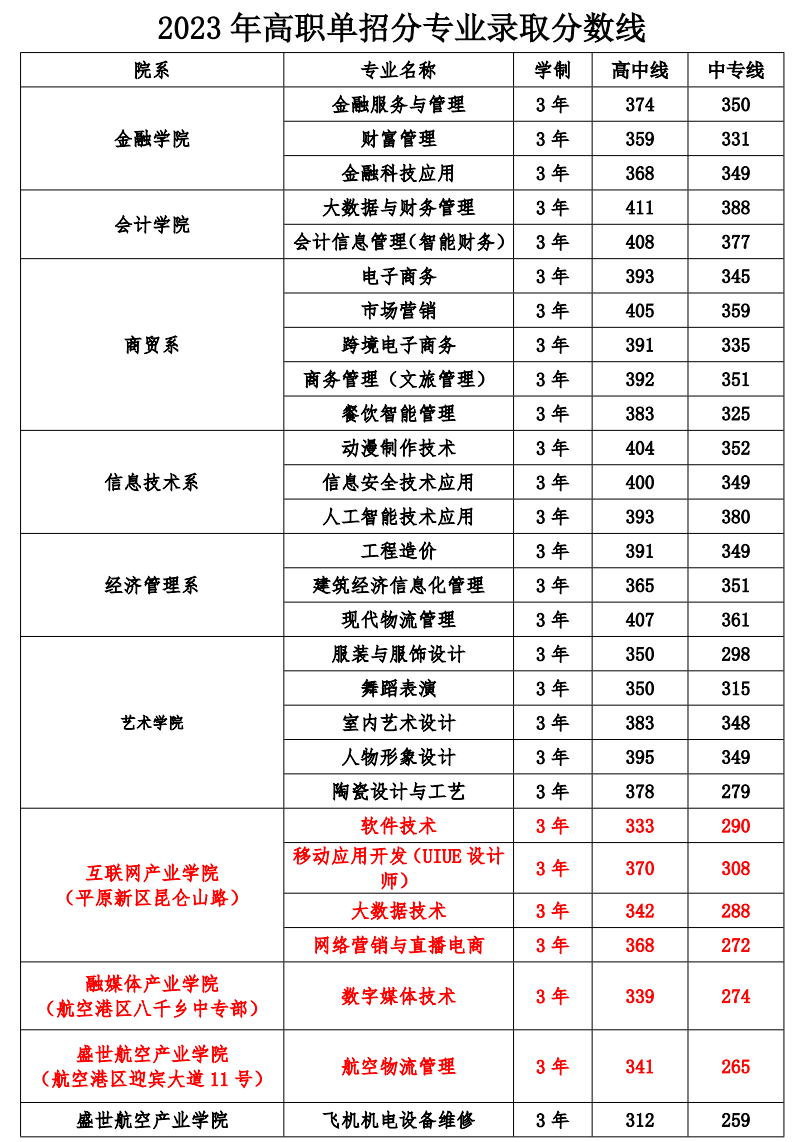 2024年郑州财税金融职业学院单招录取分数线