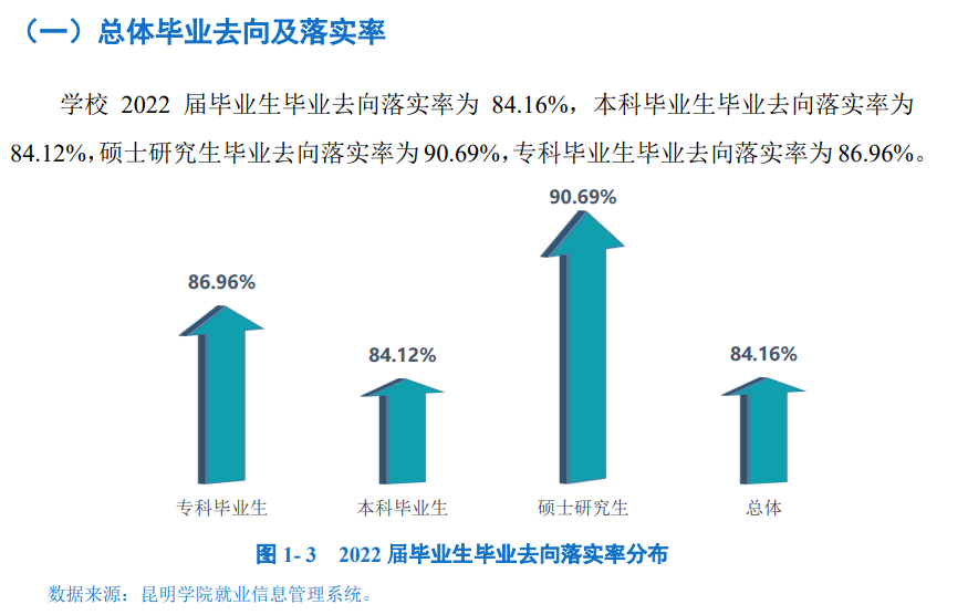 昆明学院就业率怎么样,就业前景好吗？