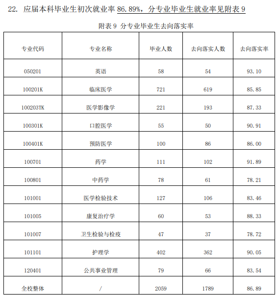 右江民族医学院就业率怎么样,就业前景好吗？