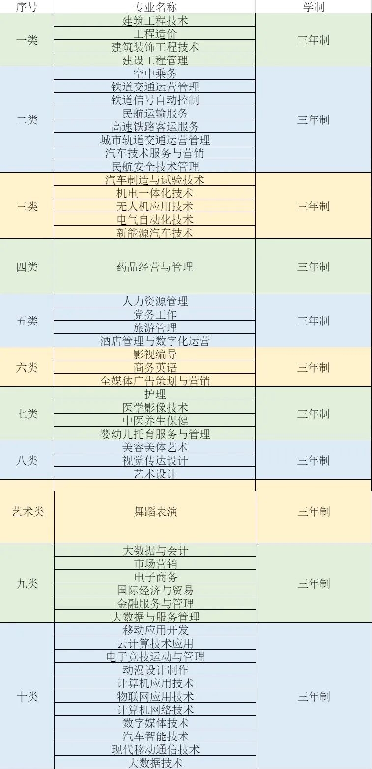 石家庄城市经济职业学院单招专业一览表