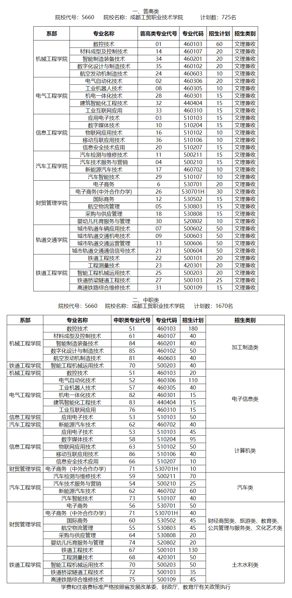 成都工贸职业技术学院单招专业一览表