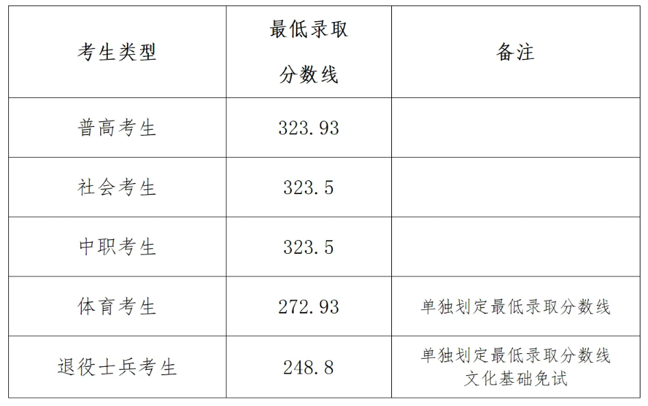 2024年南阳农业职业学院单招录取分数线