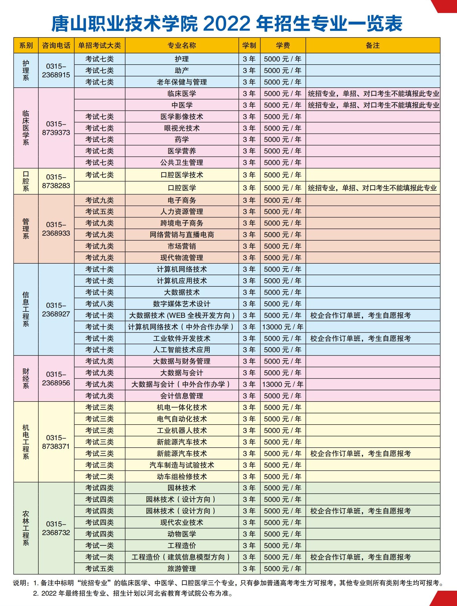 唐山职业技术学院单招专业一览表