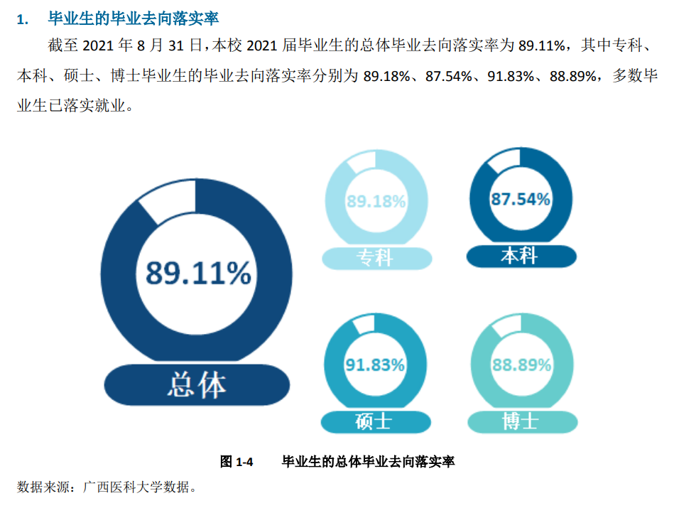 广西医科大学就业率怎么样,就业前景好吗？