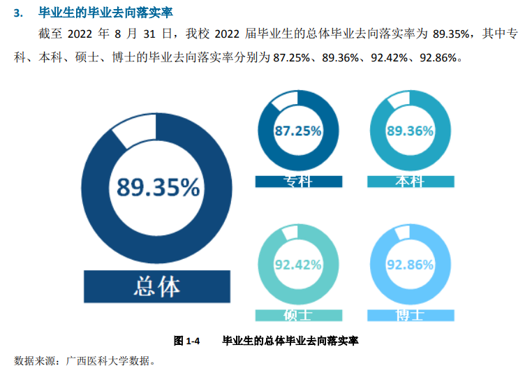 广西医科大学就业率怎么样,就业前景好吗？