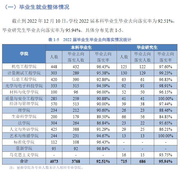 中国计量大学就业率怎么样,就业前景好吗？