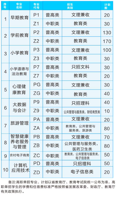 西昌民族幼儿师范高等专科学校单招专业一览表