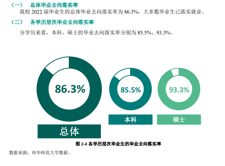 西华师范大学就业率怎么样,就业前景好吗？