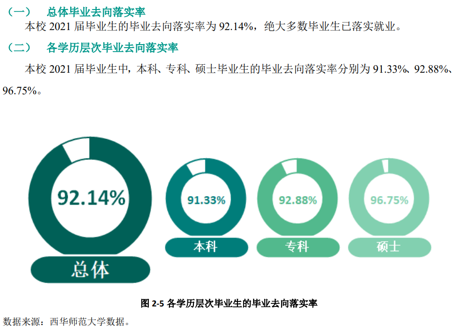 西华师范大学就业率怎么样,就业前景好吗？