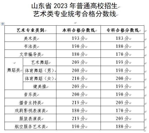 2024年山东艺术类统考合格分数线（含历年艺考成绩合格线）