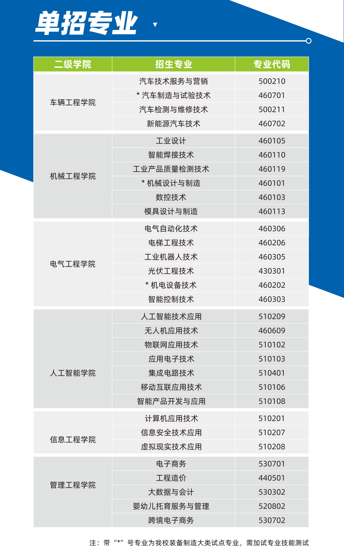 江西机电职业技术学院单招专业一览表