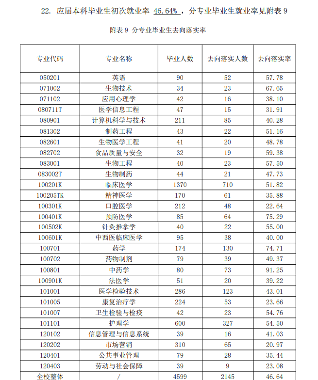 济宁医学院就业率怎么样,就业前景好吗？