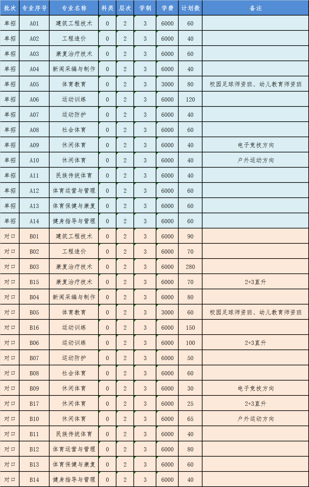 广西体育高等专科学校单招专业一览表