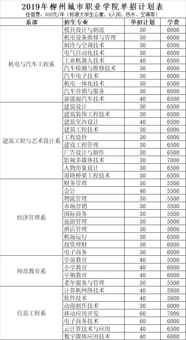 柳州城市职业学院单招专业一览表