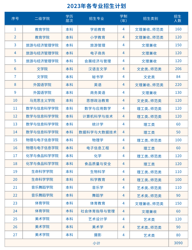 南昌师范学院艺术类专业一览表