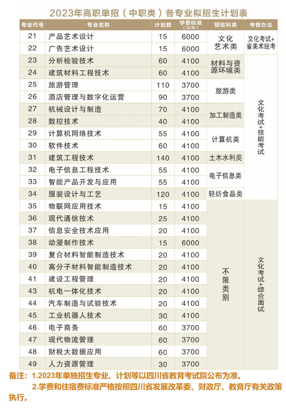 绵阳职业技术学院单招专业一览表