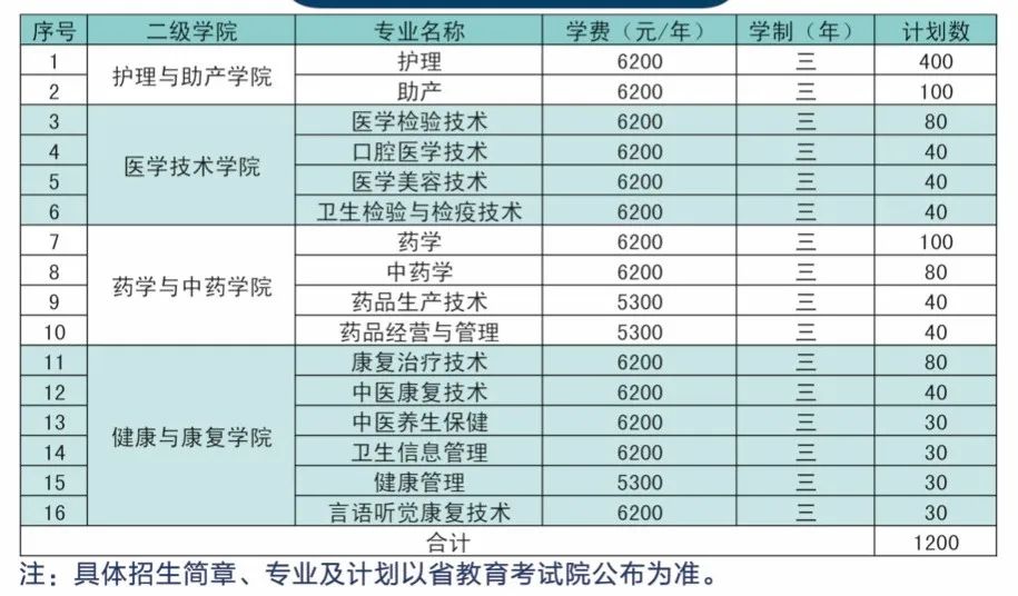 江苏护理职业学院单招专业一览表