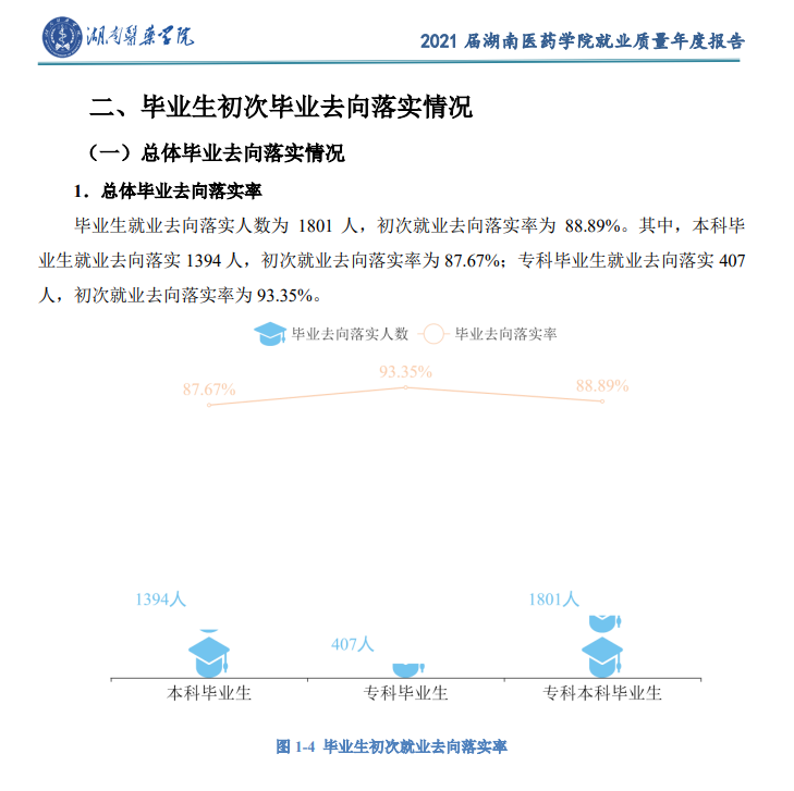 湖南医药学院就业率怎么样,就业前景好吗？