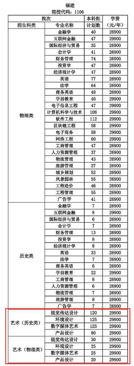 福州工商学院艺术类专业一览表