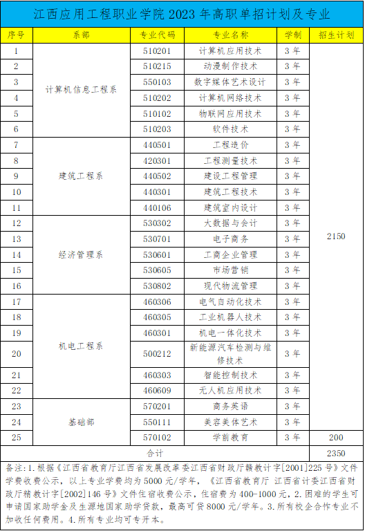 江西应用工程职业学院单招专业一览表