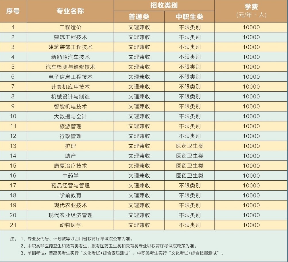 四川三河职业学院单招专业一览表