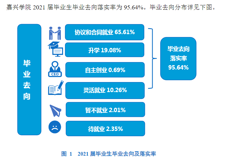 嘉兴学院就业率怎么样,就业前景好吗？