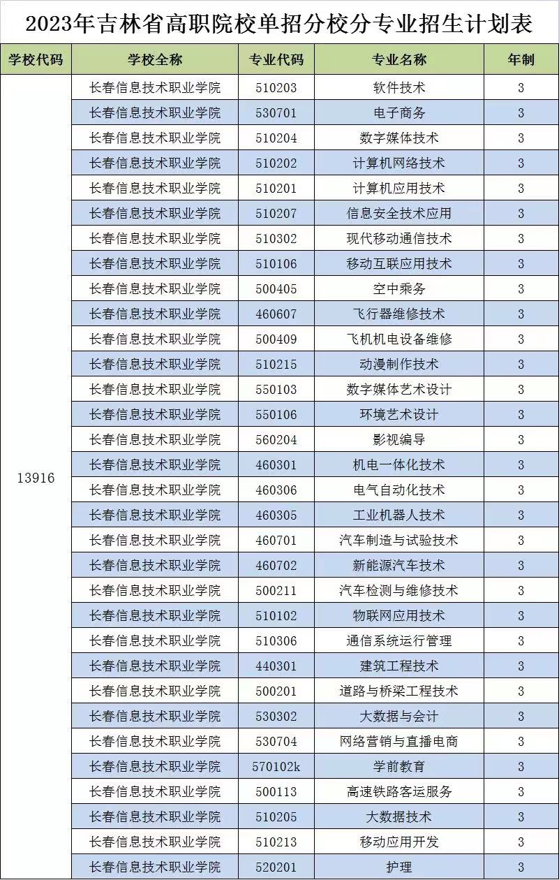 长春信息技术职业学院单招专业一览表