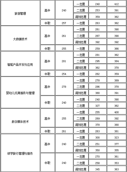 2024年四川幼儿师范高等专科学校单招录取分数线