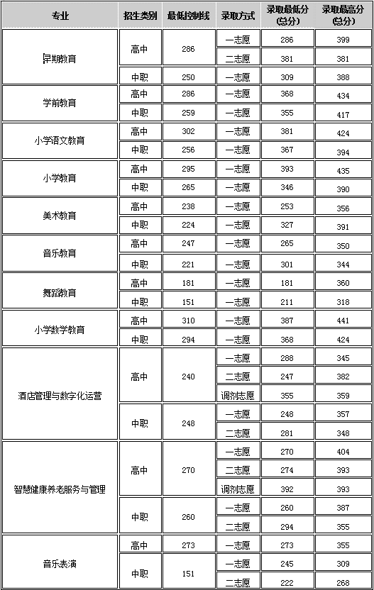 2024年四川幼儿师范高等专科学校单招录取分数线