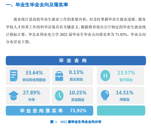 华北水利水电大学就业率怎么样,就业前景好吗？