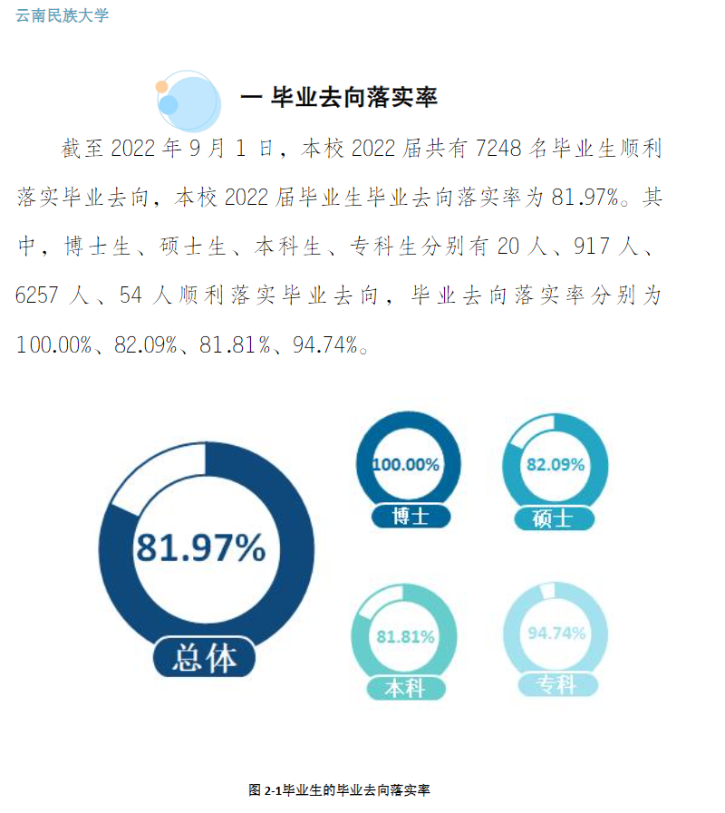 云南民族大学就业率怎么样,就业前景好吗？